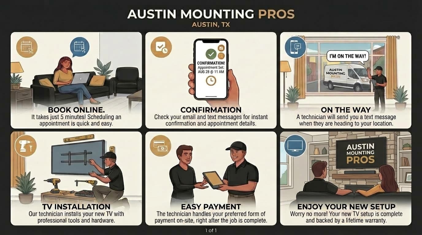 How it works: Book online in 5 minutes, get instant confirmation, your technician texts when on the way, TV installation with professional tools, easy on-site payment, and enjoy your new setup backed by our lifetime workmanship warranty.